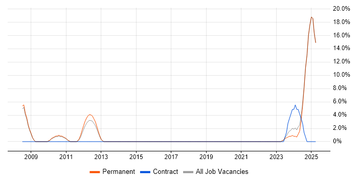 Job vacancy trend for Linux Systems Administrator in Dorking Job vacancy trend for Linux Systems Administrator in Dorking