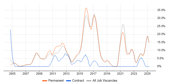 Job vacancy trend for Linux in Dorking