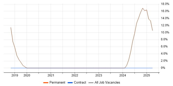 Job vacancy trend for Logical Data Model in Dorking
