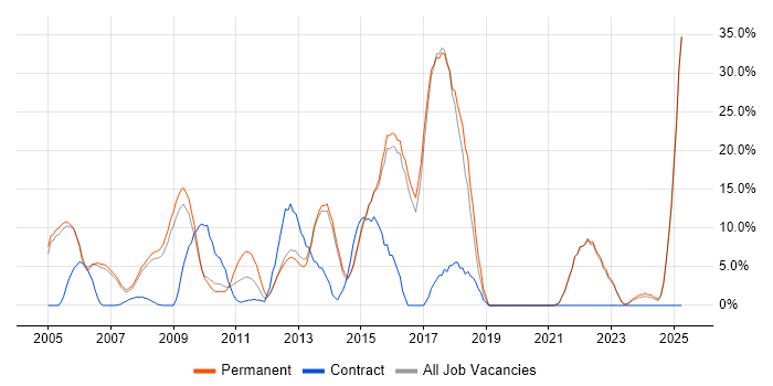 Job vacancy trend for Marketing in Dorking