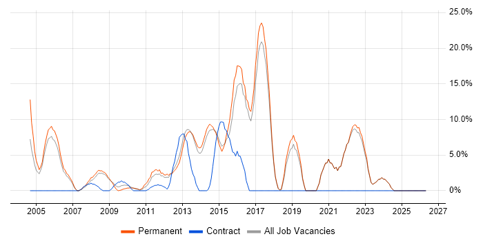 Mathematics job vacancy trend in Dorking