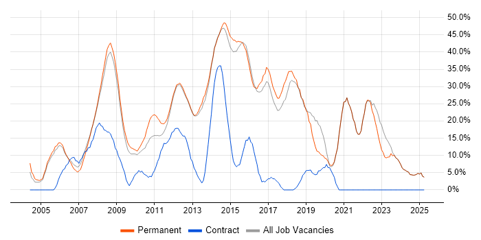 Job vacancy trend for Microsoft in Dorking Job vacancy trend for Microsoft in Dorking