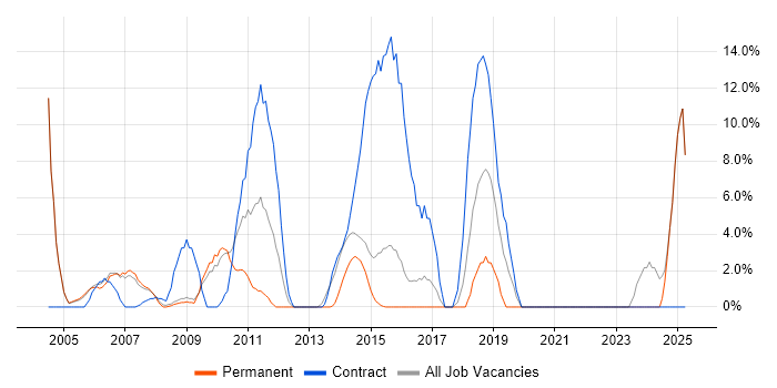 Job vacancy trend for Migration in Dorking