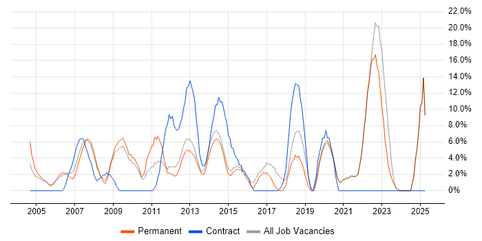Job vacancy trend for Microsoft Excel in Dorking