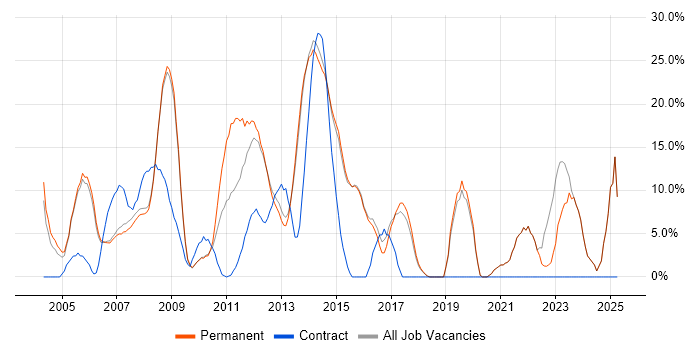 Job vacancy trend for Microsoft Office in Dorking