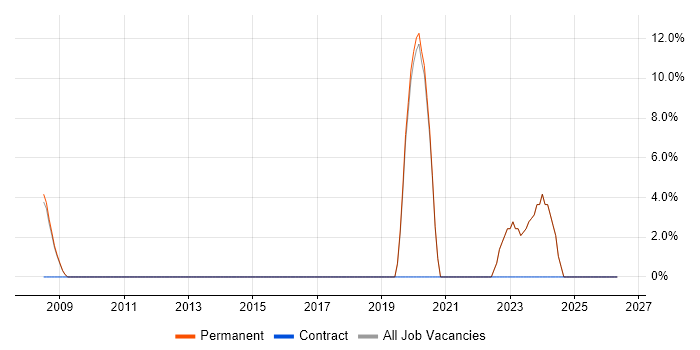 Nagios job vacancy trend in Dorking