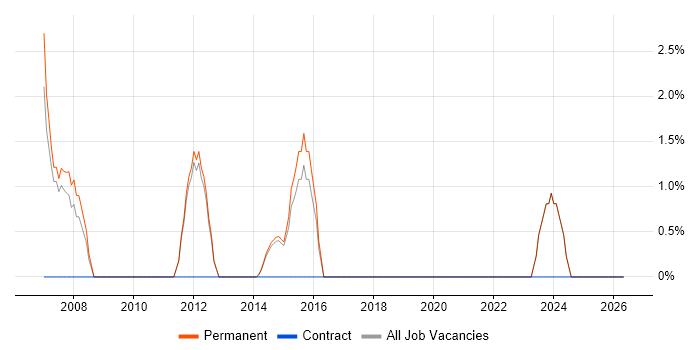 Network Administrator job vacancy trend in Dorking