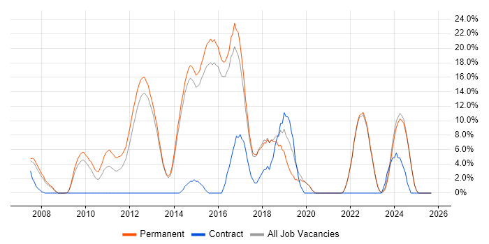Network Engineer job vacancy trend in Dorking Network Engineer job vacancy trend in Dorking