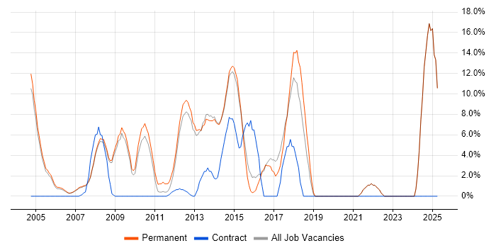 Job vacancy trend for OO in Dorking