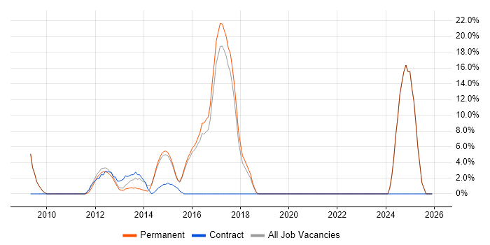 OOP job vacancy trend in Dorking