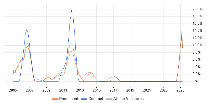Job vacancy trend for Organisational Skills in Dorking