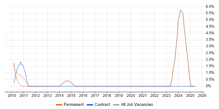 Job vacancy trend for Performance Analysis in Dorking
