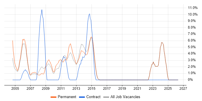 Perl job vacancy trend in Dorking