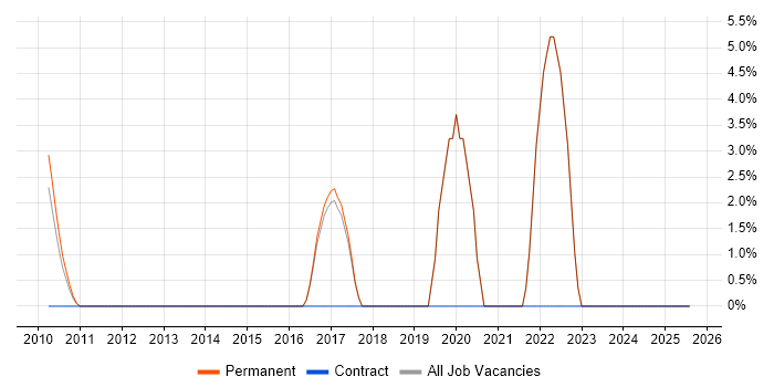 Job vacancy trend for PMI Certification in Dorking
