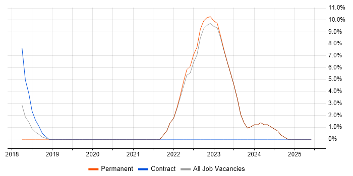 Job vacancy trend for Power Platform in Dorking