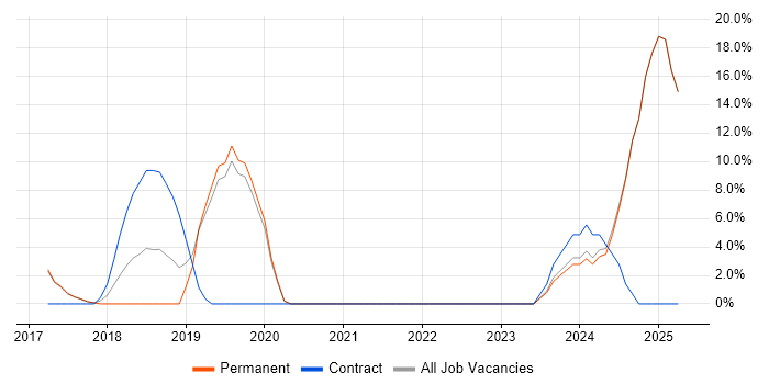 Job vacancy trend for PowerShell in Dorking Job vacancy trend for PowerShell in Dorking