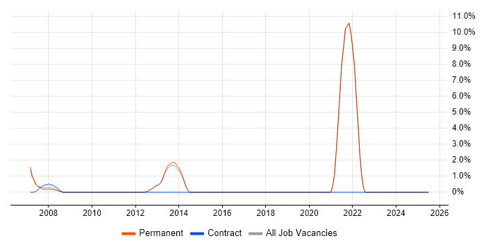 Job vacancy trend for Presales Consultant in Dorking Job vacancy trend for Presales Consultant in Dorking