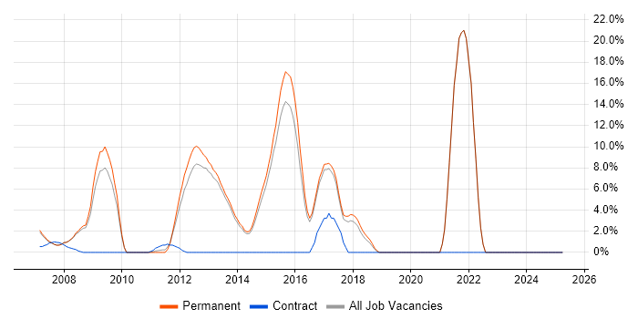 Job vacancy trend for Presales in Dorking Job vacancy trend for Presales in Dorking