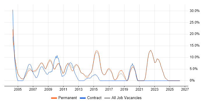 PRINCE2 job vacancy trend in Dorking