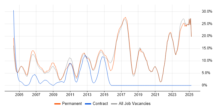 Job vacancy trend for Problem-Solving in Dorking