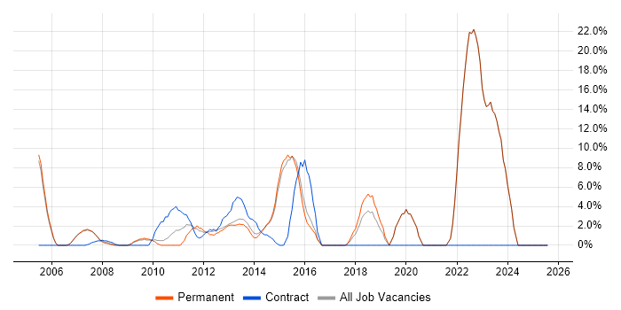 Job vacancy trend for Project Delivery in Dorking
