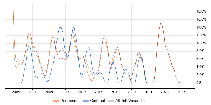Job vacancy trend for Project Management in Dorking