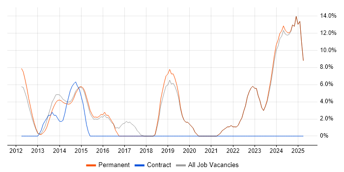 Job vacancy trend for Python in Dorking Job vacancy trend for Python in Dorking