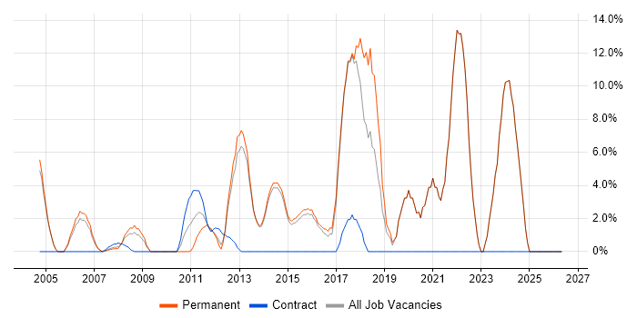 QA job vacancy trend in Dorking