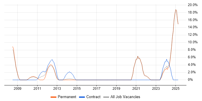Job vacancy trend for Red Hat Enterprise Linux in Dorking Job vacancy trend for Red Hat Enterprise Linux in Dorking