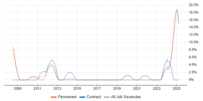 Job vacancy trend for Red Hat in Dorking Job vacancy trend for Red Hat in Dorking