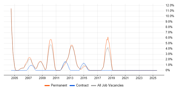 Job vacancy trend for Requirements Gathering in Dorking