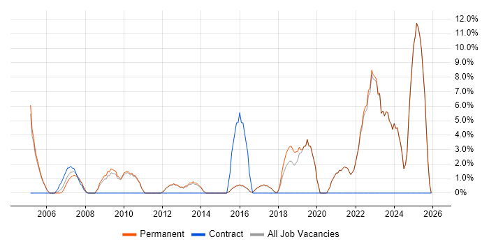 Retail job vacancy trend in Dorking