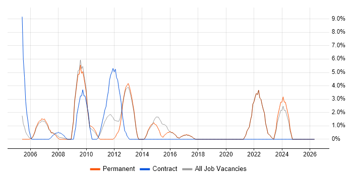 Risk Management job vacancy trend in Dorking