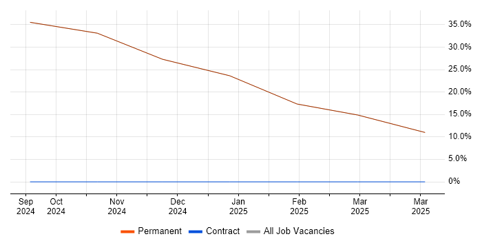Job vacancy trend for Scala in Dorking