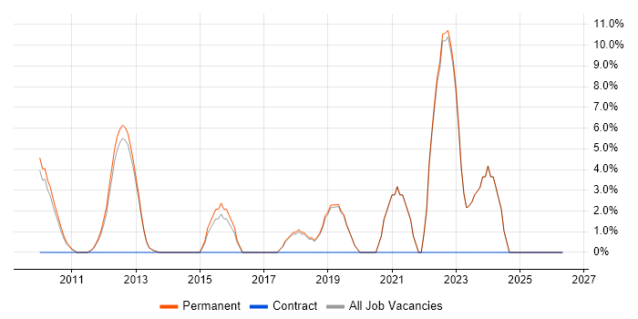 SCOM job vacancy trend in Dorking
