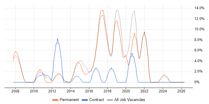 Scrum job vacancy trend in Dorking