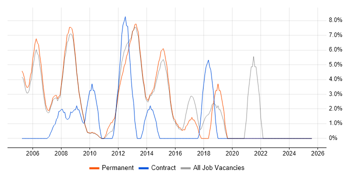 Job vacancy trend for SDLC in Dorking