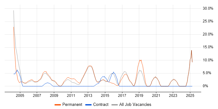 Job vacancy trend for Self-Motivation in Dorking