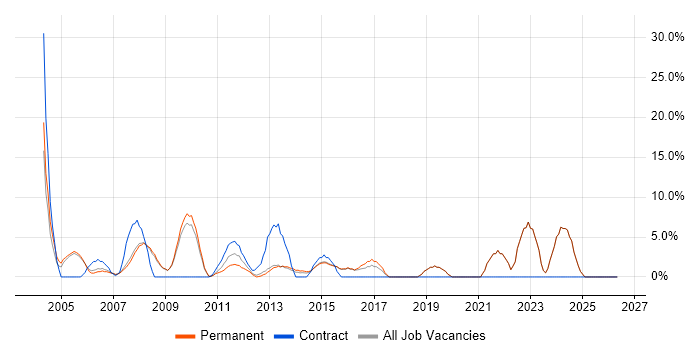 Senior Analyst job vacancy trend in Dorking