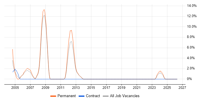 Senior Consultant job vacancy trend in Dorking
