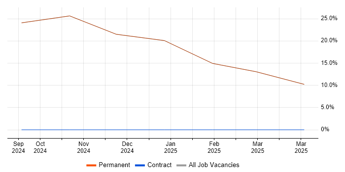 Job vacancy trend for Senior Data Engineer in Dorking