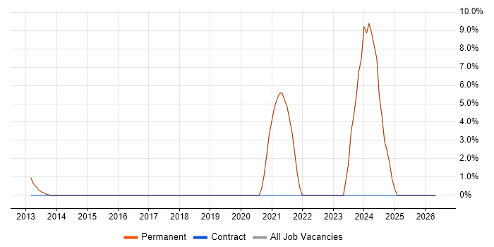 Senior Infrastructure Engineer job vacancy trend in Dorking