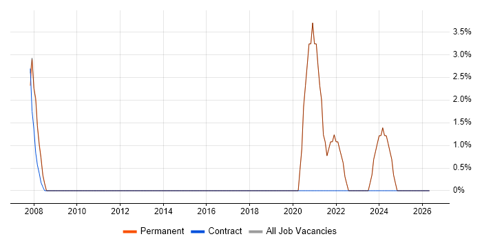 Senior Software Engineer job vacancy trend in Dorking