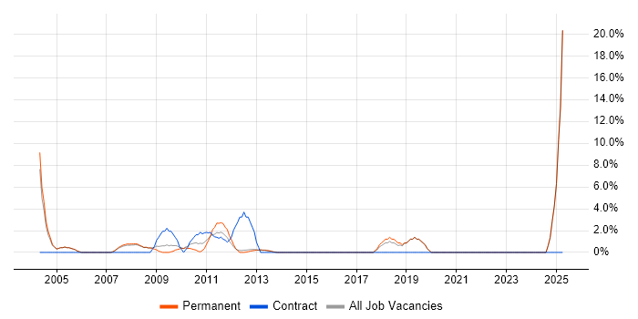 Job vacancy trend for Service Manager in Dorking Job vacancy trend for Service Manager in Dorking