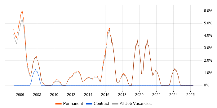 Software Engineer job vacancy trend in Dorking