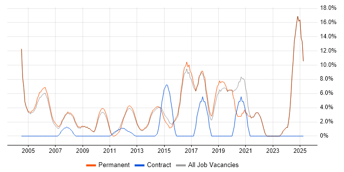 Job vacancy trend for Software Engineering in Dorking