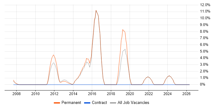 SQL Server Reporting Services job vacancy trend in Dorking