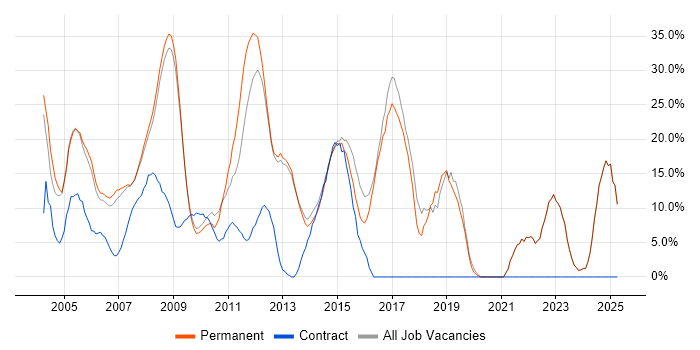 Job vacancy trend for SQL in Dorking