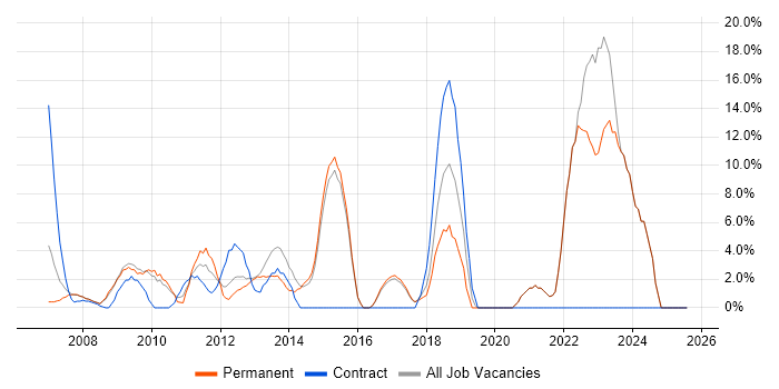 Job vacancy trend for Stakeholder Management in Dorking