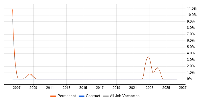 Statistical Analysis job vacancy trend in Dorking